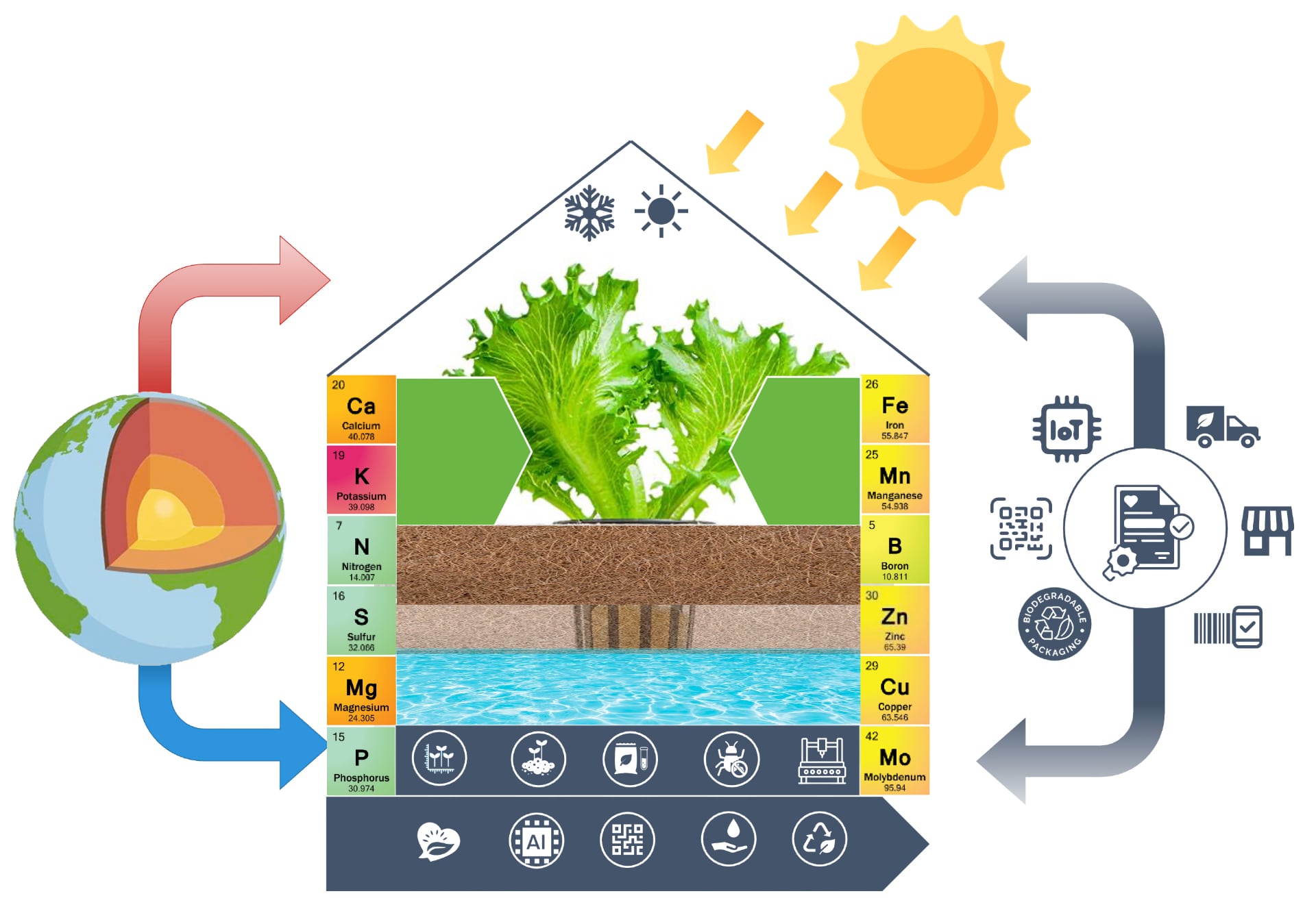FRESHLY circular horticulture model